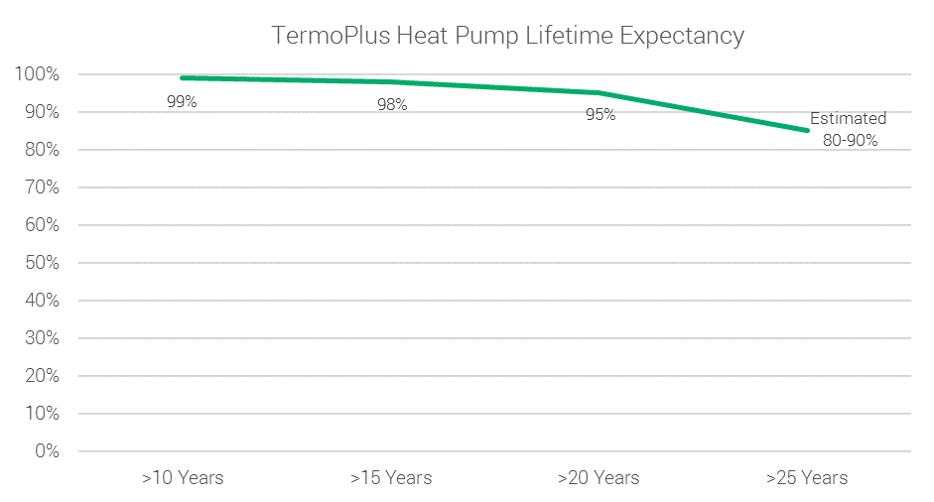 Can a Heat Pump Last 30 Years?
