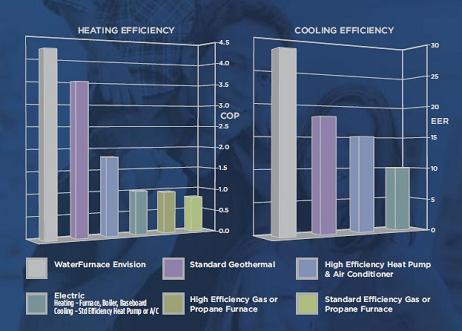 Are Ground Source Heat Pumps Efficient?